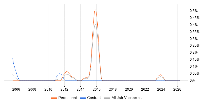 Senior SAP MM Consultant job vacancy trend in Hertfordshire