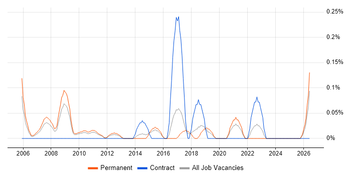 Senior Service Delivery Manager job vacancy trend in Hertfordshire