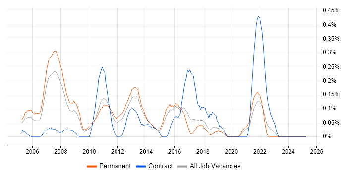 Job vacancy trend for Senior Service Manager in Hertfordshire Job vacancy trend for Senior Service Manager in Hertfordshire