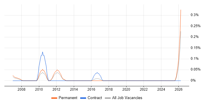 Senior SharePoint Consultant job vacancy trend in Hertfordshire