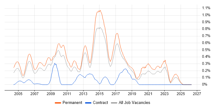 Senior Software Developer job vacancy trend in Hertfordshire