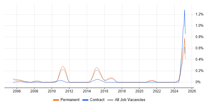 Job vacancy trend for Senior Software Project Manager in Hertfordshire Job vacancy trend for Senior Software Project Manager in Hertfordshire