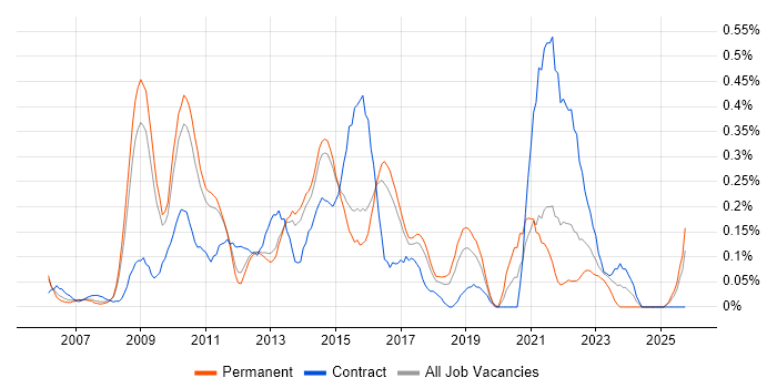 Senior Solutions Architect job vacancy trend in Hertfordshire