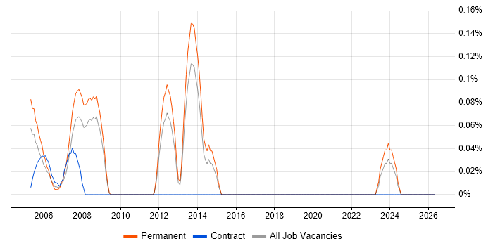 Senior Support Consultant job vacancy trend in Hertfordshire