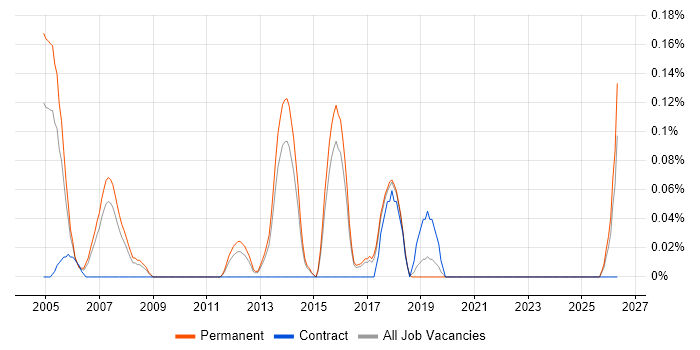Senior Support Technician job vacancy trend in Hertfordshire