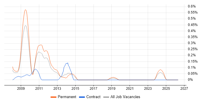 Senior Systems Architect job vacancy trend in Hertfordshire