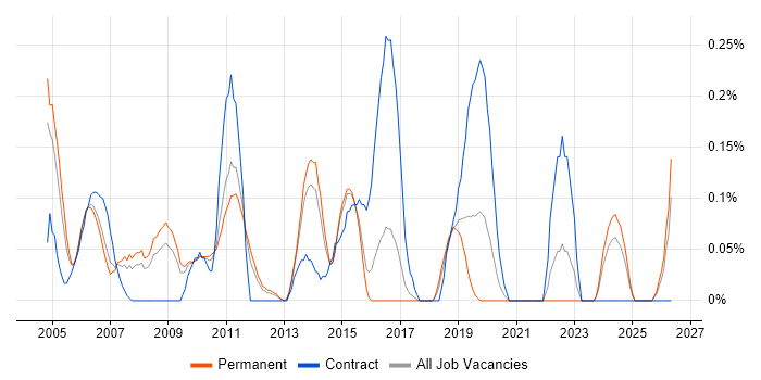 Senior Technical Architect job vacancy trend in Hertfordshire