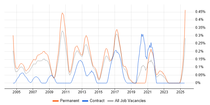 Job vacancy trend for Senior Technical Consultant in Hertfordshire