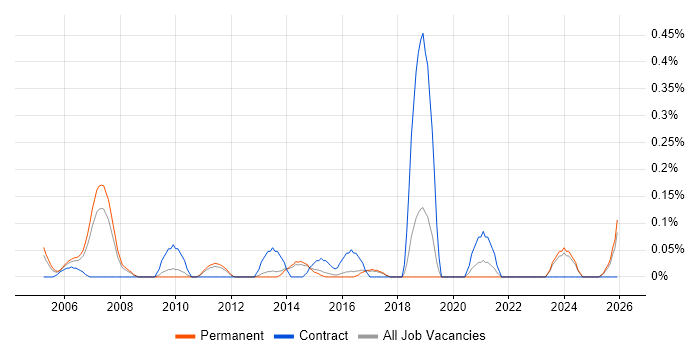 Senior Technical Project Manager job vacancy trend in Hertfordshire