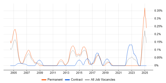 Job vacancy trend for Senior Technician in Hertfordshire Job vacancy trend for Senior Technician in Hertfordshire