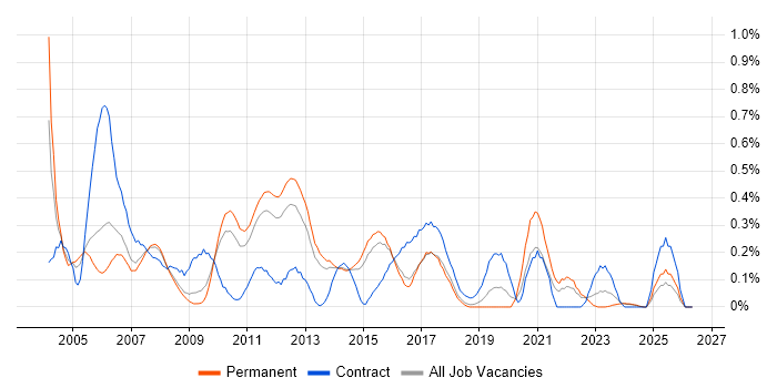 Senior Test Analyst job vacancy trend in Hertfordshire