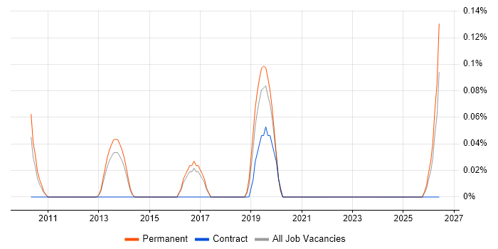 Senior Transformation Analyst job vacancy trend in Hertfordshire