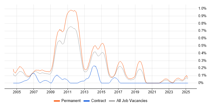Job vacancy trend for Senior Web Developer in Hertfordshire Job vacancy trend for Senior Web Developer in Hertfordshire
