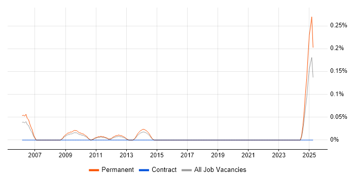 Job vacancy trend for Senior Windows Systems Administrator in Hertfordshire Job vacancy trend for Senior Windows Systems Administrator in Hertfordshire