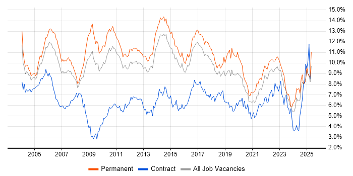 Job vacancy trend for Senior in Hertfordshire Job vacancy trend for Senior in Hertfordshire