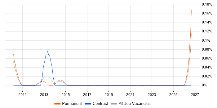 SEO Account Manager job vacancy trend in Hertfordshire