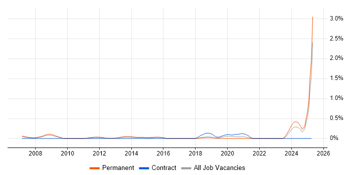 Job vacancy trend for SEO Executive in Hertfordshire Job vacancy trend for SEO Executive in Hertfordshire