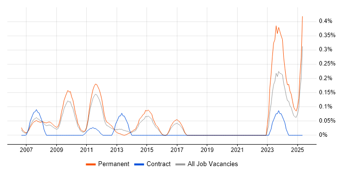 Job vacancy trend for SEO Manager in Hertfordshire Job vacancy trend for SEO Manager in Hertfordshire