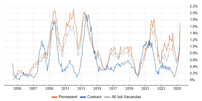 Job vacancy trend for SEO in Hertfordshire Job vacancy trend for SEO in Hertfordshire