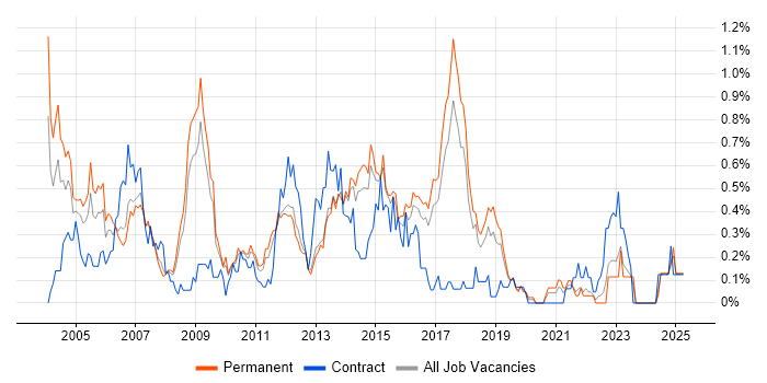 Job vacancy trend for Server Building in Hertfordshire Job vacancy trend for Server Building in Hertfordshire