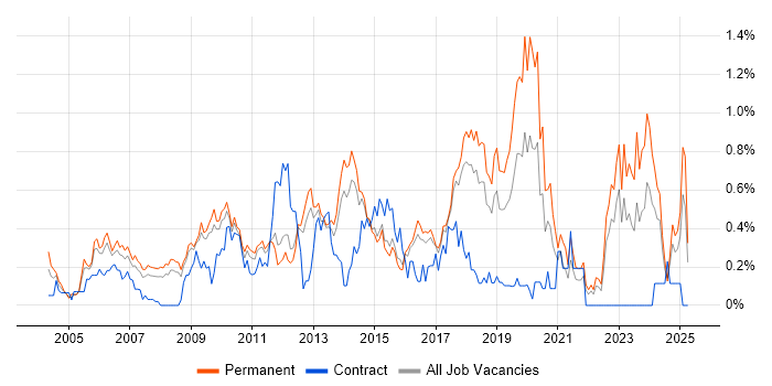 Job vacancy trend for Server Management in Hertfordshire Job vacancy trend for Server Management in Hertfordshire