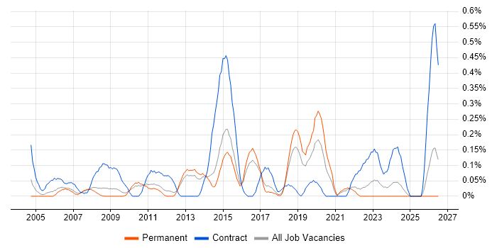 Server Migrations job vacancy trend in Hertfordshire