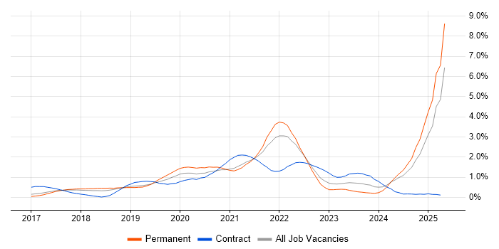 Job vacancy trend for Serverless in Hertfordshire Job vacancy trend for Serverless in Hertfordshire
