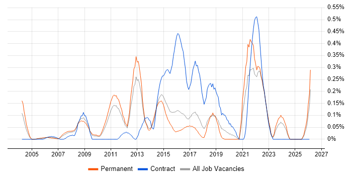 Service Catalogue job vacancy trend in Hertfordshire