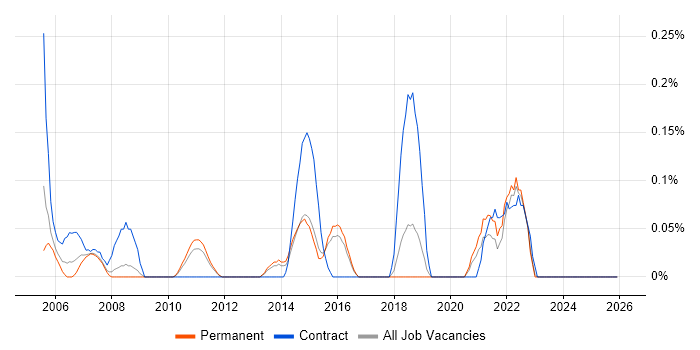 Service Designer job vacancy trend in Hertfordshire