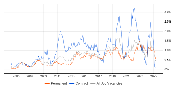 Job vacancy trend for Service Desk Analyst in Hertfordshire Job vacancy trend for Service Desk Analyst in Hertfordshire