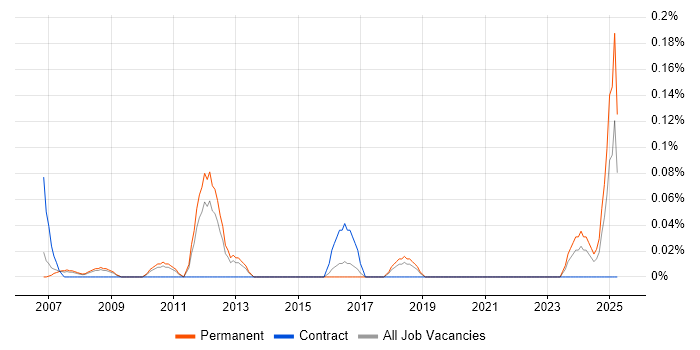 Job vacancy trend for Service Desk Coordinator in Hertfordshire Job vacancy trend for Service Desk Coordinator in Hertfordshire
