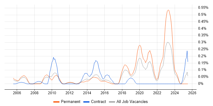 Job vacancy trend for Service Desk Management in Hertfordshire