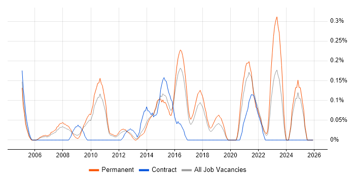 Service Desk Team Leader job vacancy trend in Hertfordshire