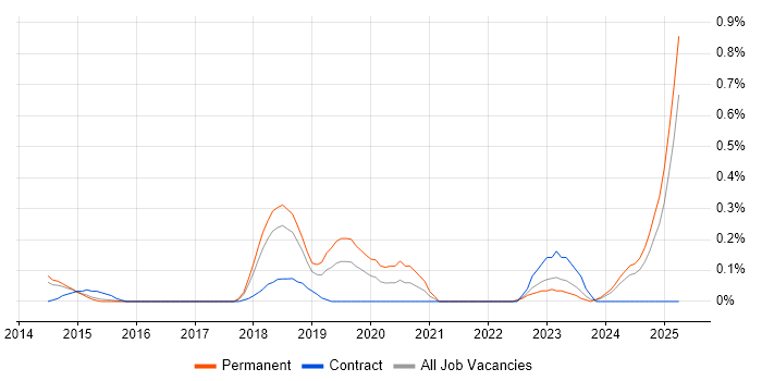 Job vacancy trend for Service-Level Objective in Hertfordshire