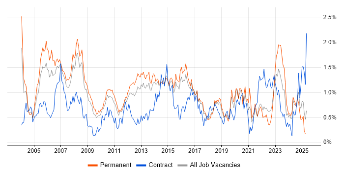 Job vacancy trend for Service Manager in Hertfordshire Job vacancy trend for Service Manager in Hertfordshire