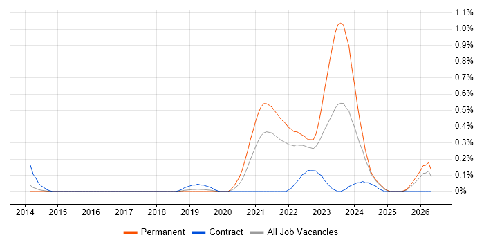 ServiceNow Architect job vacancy trend in Hertfordshire