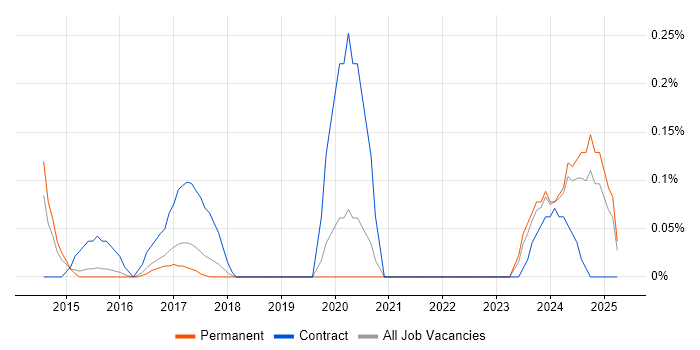 Job vacancy trend for ServiceNow Developer in Hertfordshire Job vacancy trend for ServiceNow Developer in Hertfordshire
