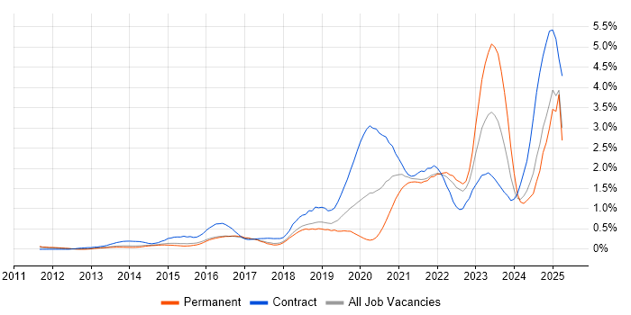 Job vacancy trend for ServiceNow in Hertfordshire Job vacancy trend for ServiceNow in Hertfordshire