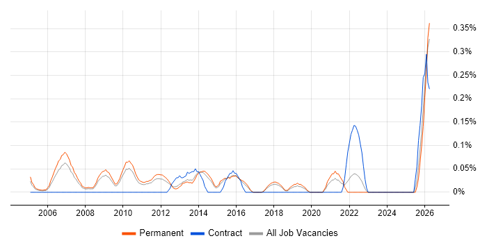 Services Director job vacancy trend in Hertfordshire