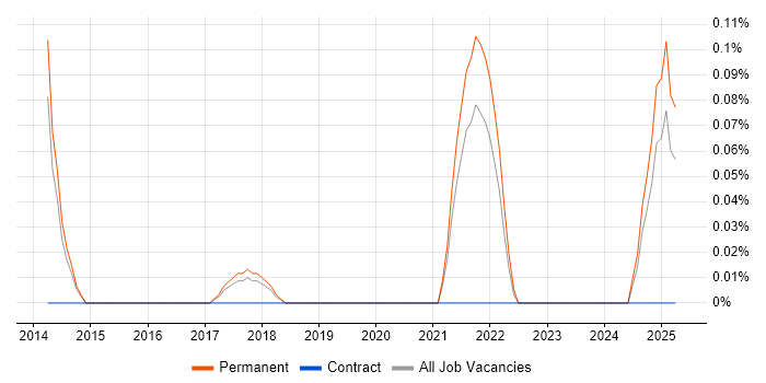 Job vacancy trend for ServiceStack in Hertfordshire Job vacancy trend for ServiceStack in Hertfordshire
