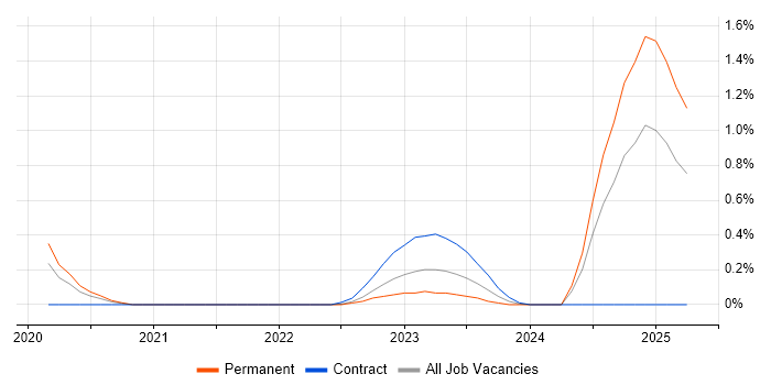Job vacancy trend for SevOne in Hertfordshire Job vacancy trend for SevOne in Hertfordshire