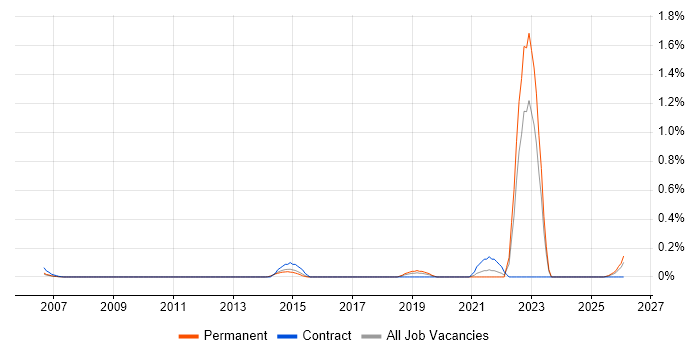 SFIA job vacancy trend in Hertfordshire