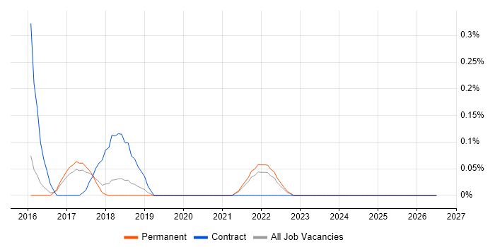 ShareGate job vacancy trend in Hertfordshire