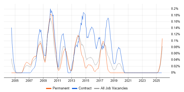 SharePoint Consultant job vacancy trend in Hertfordshire
