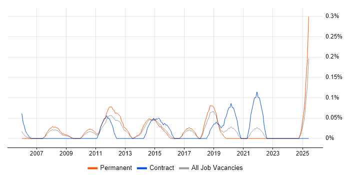 Job vacancy trend for SharePoint Engineer in Hertfordshire Job vacancy trend for SharePoint Engineer in Hertfordshire
