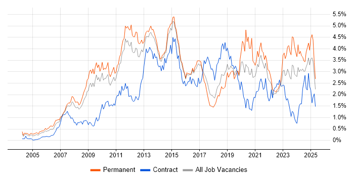 Job vacancy trend for SharePoint in Hertfordshire Job vacancy trend for SharePoint in Hertfordshire