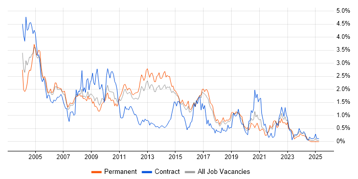 Job vacancy trend for Shell Script in Hertfordshire Job vacancy trend for Shell Script in Hertfordshire