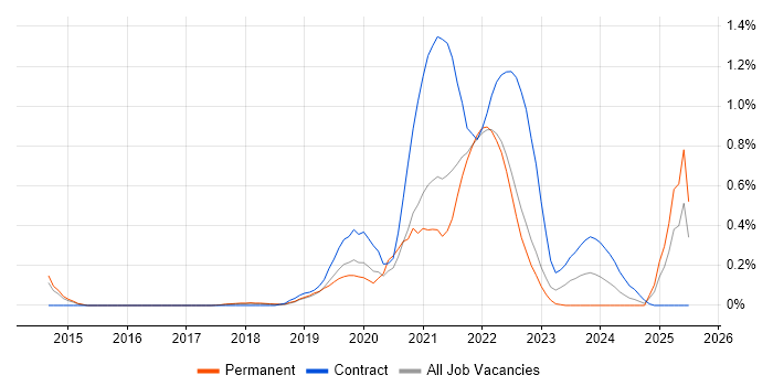 Job vacancy trend for Shopify in Hertfordshire Job vacancy trend for Shopify in Hertfordshire