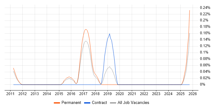SIEM Analyst job vacancy trend in Hertfordshire