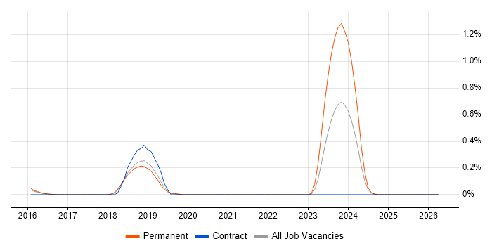 SIEM Engineer job vacancy trend in Hertfordshire